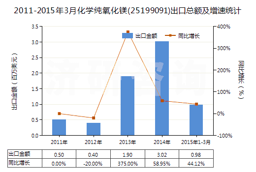 2011-2015年3月化學(xué)純氧化鎂(25199091)出口總額及增速統(tǒng)計(jì)